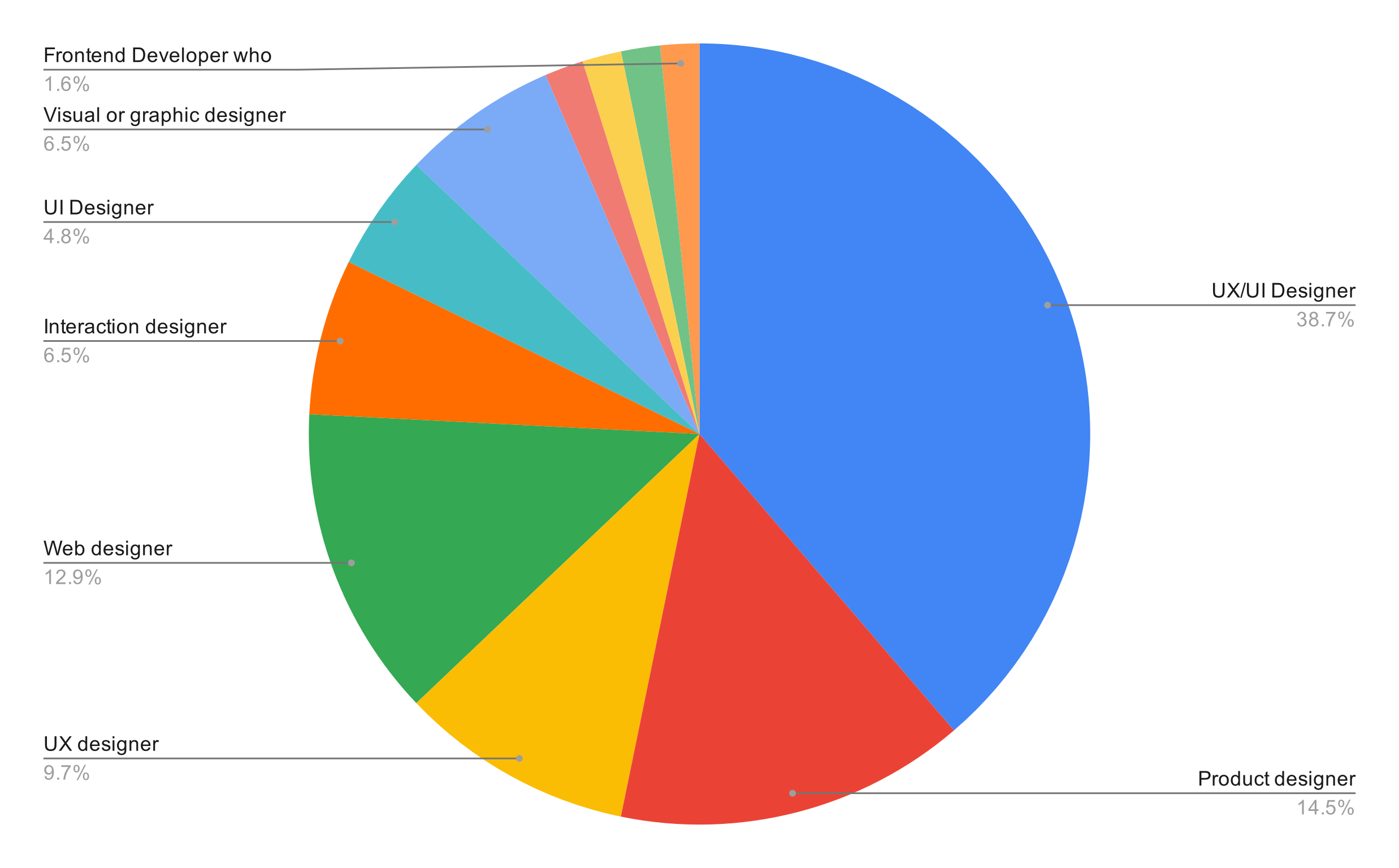 Pie chart showing designer types who answered survey