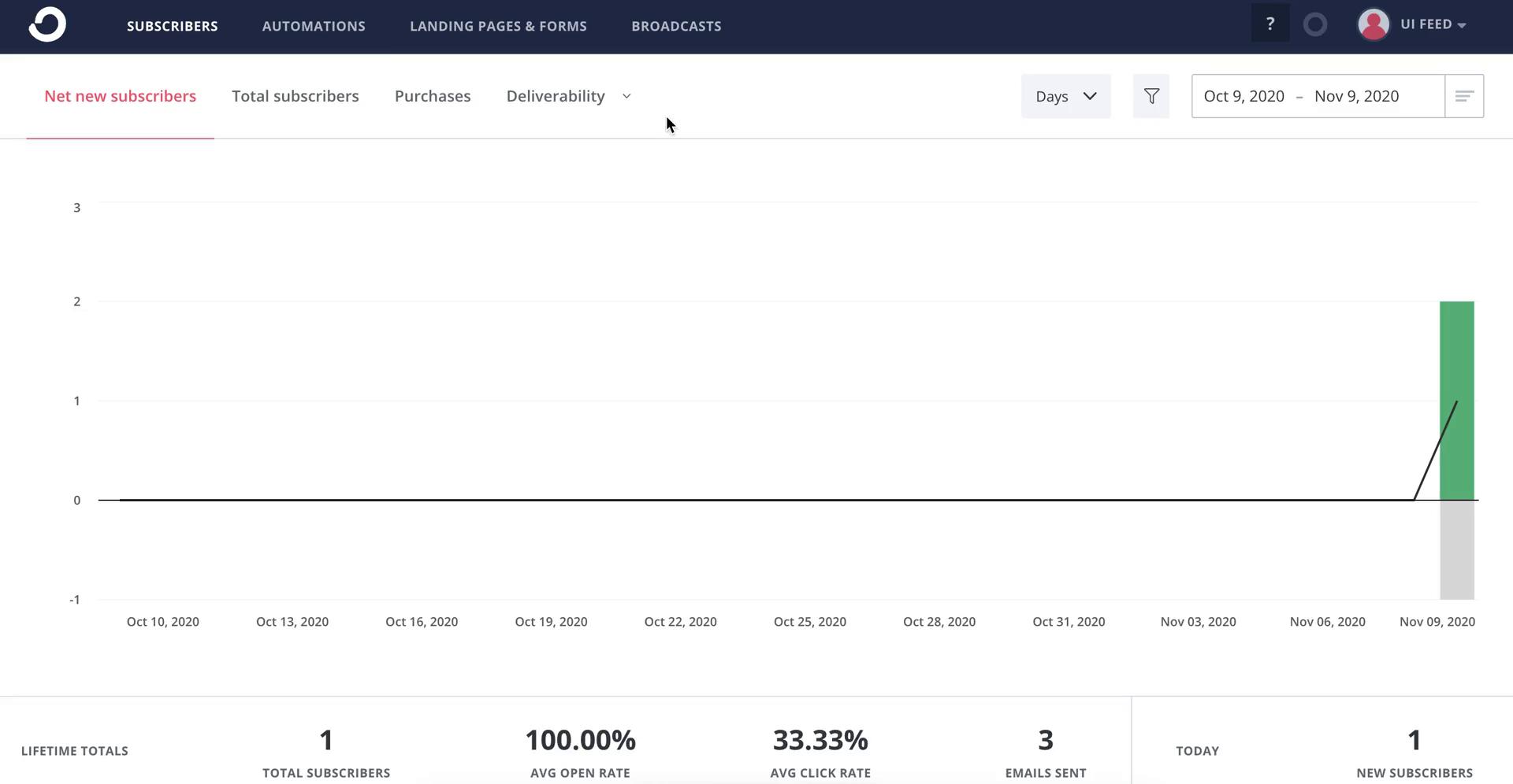 Screenshot of Dashboard on Creating an automation workflow on ConvertKit user flow