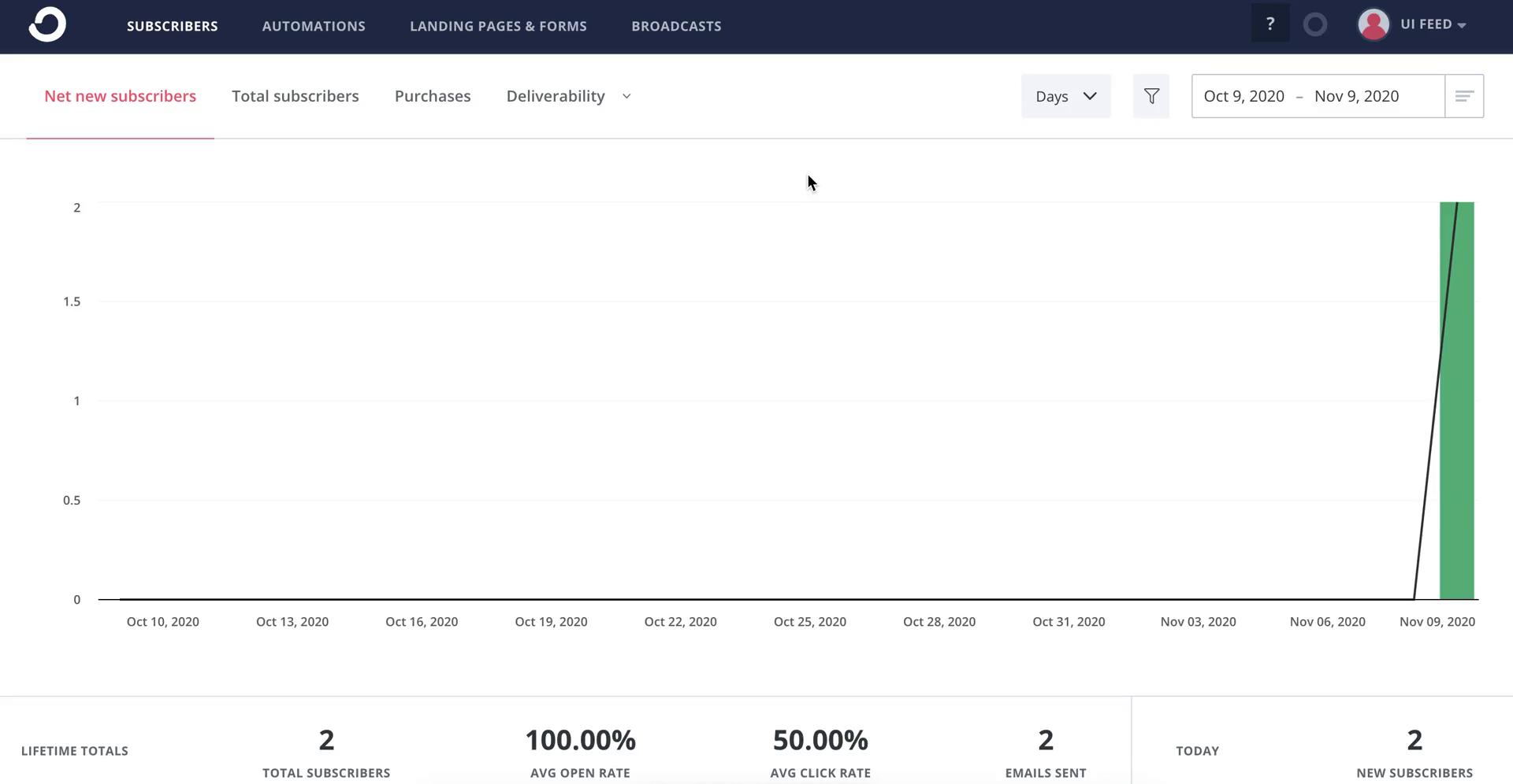 Screenshot of Dashboard on Creating an email campaign on ConvertKit user flow