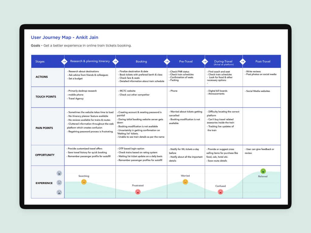 A screenshot of Indian Railways’s user journey map. 