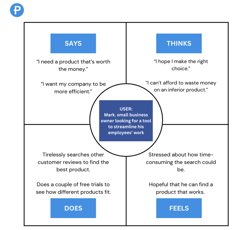 An empathy map template filled out with examples.