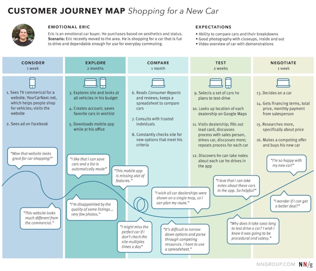 A screenshot of NN/group’s ‘shopping for a new car’ user journey map. 
