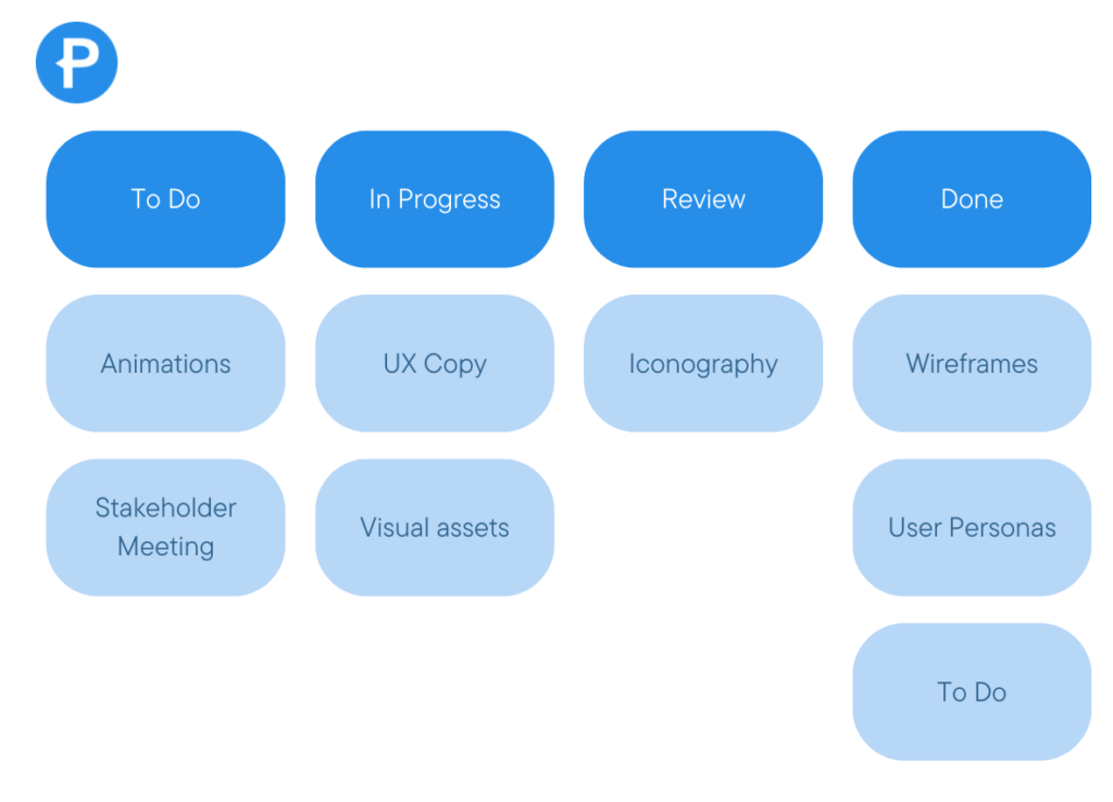 Page Flows’ example diagram of a kanban board used for a UX web development project.