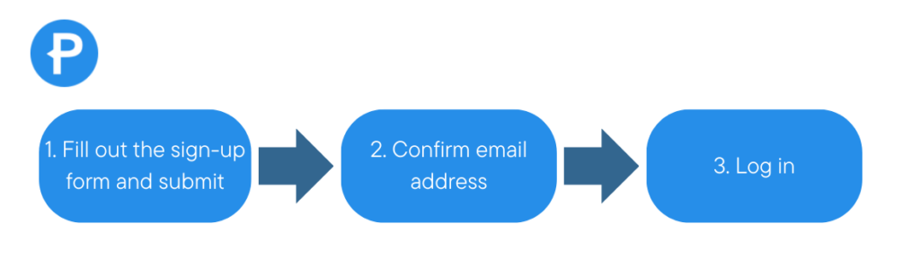 A screenshot of Page Flows’ simple task flow diagram, including three steps of a sign-up process connected by arrows.
