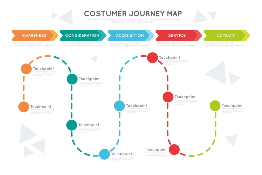 A colorful visual representation of the user’s journey.


