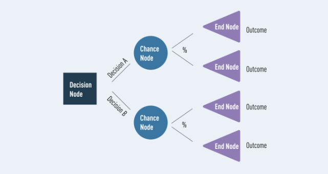 A screenshot of a decision tree from CareerFoundry.