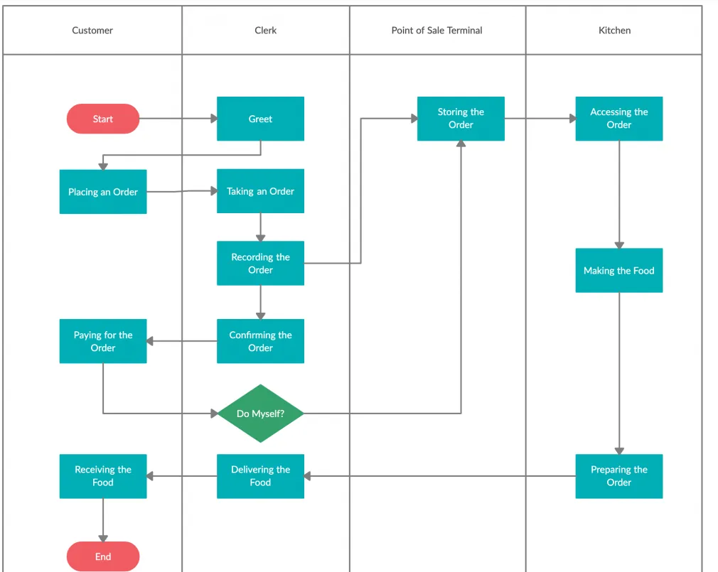 Process Mapping | Beginner Guide | Page Flows