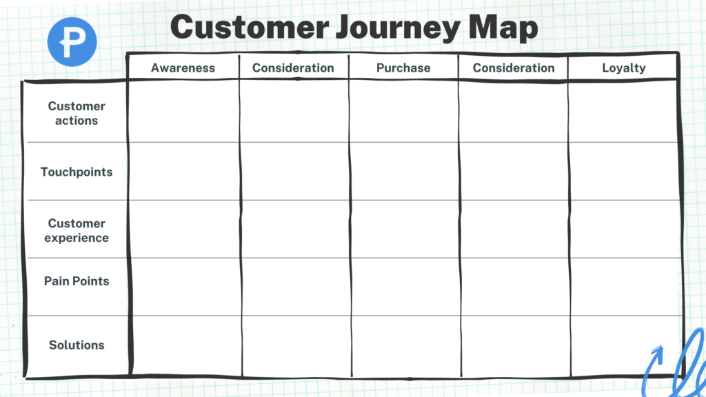 Page Flows’ customer journey map template.
