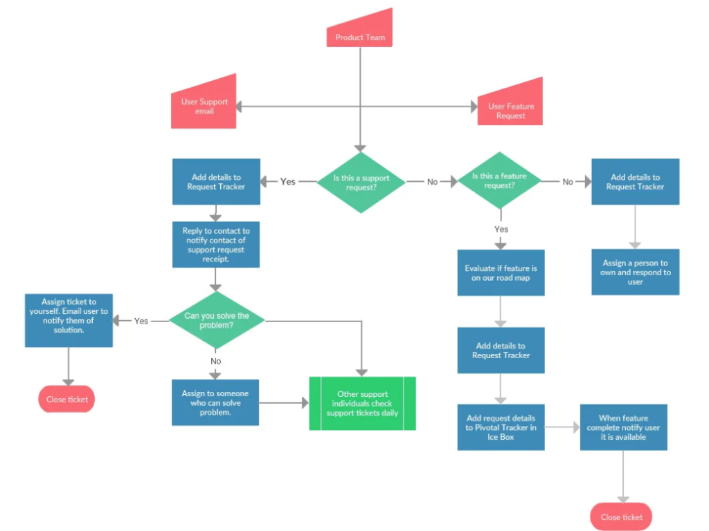 An example of a colorful, detailed process map.