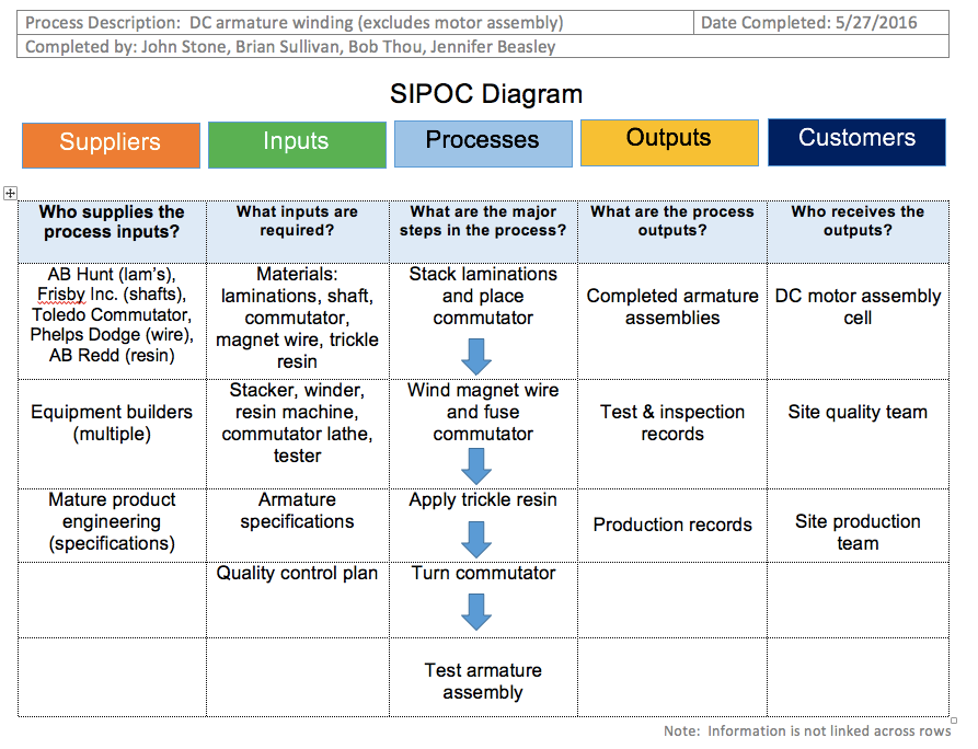 An example of a detailed SIPOC diagram.