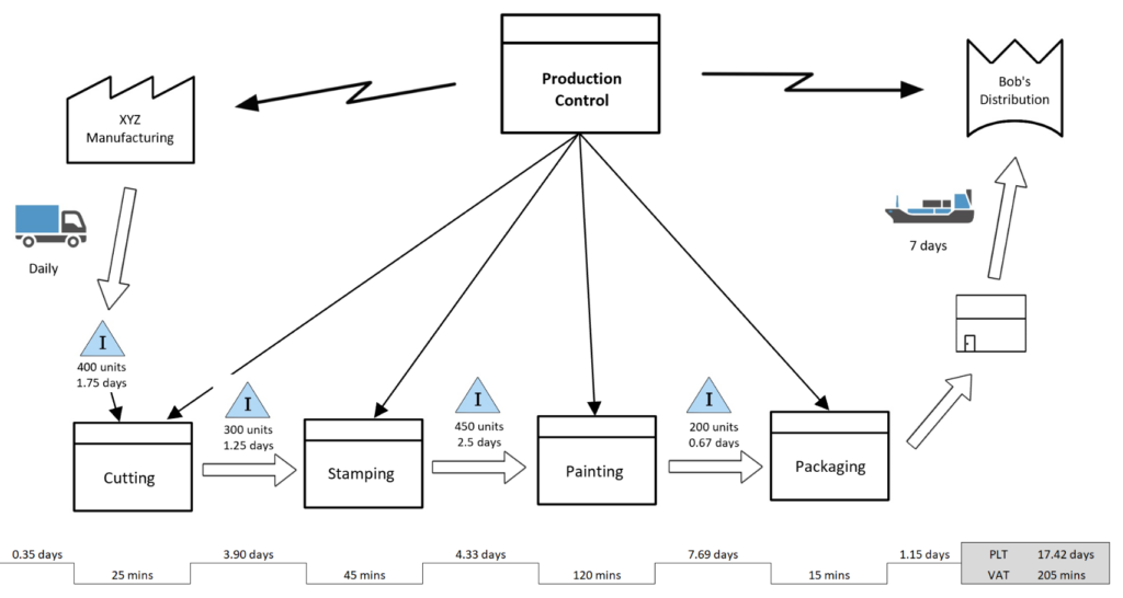 A colorful illustration depicting a value stream map. 