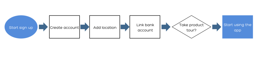 Page Flows’ user flow diagram of Mint Mobile’s signup process.