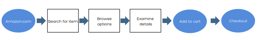 Page Flows’ user flow diagram of Amazon’s checkout process.