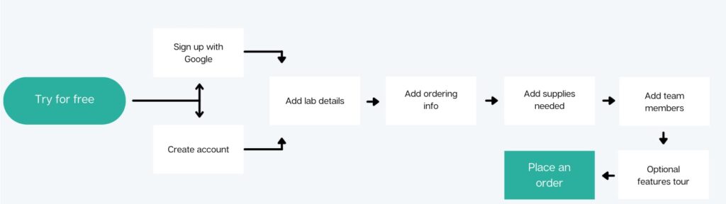 A Page Flows screenshot from Appcues of an example of an onboarding user flow from Quartzy. 
