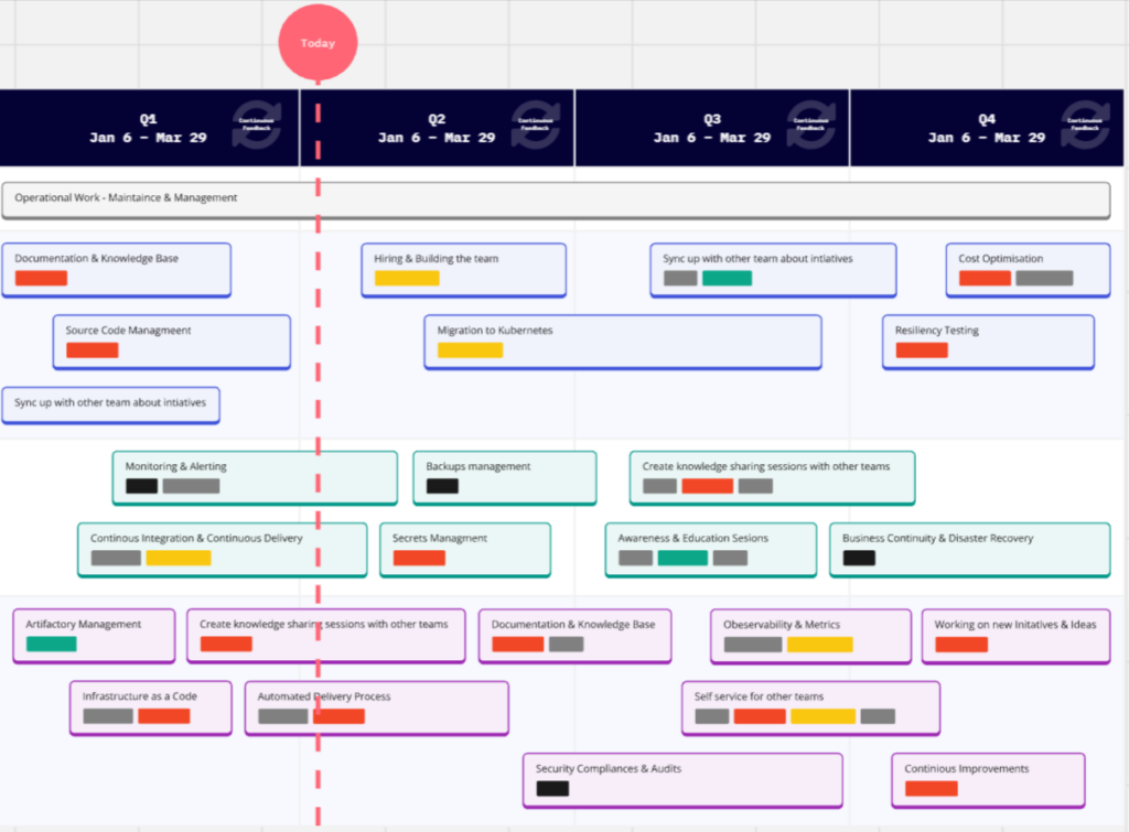 A Page Flows screenshot of Miro’s DevOps roadmap template
