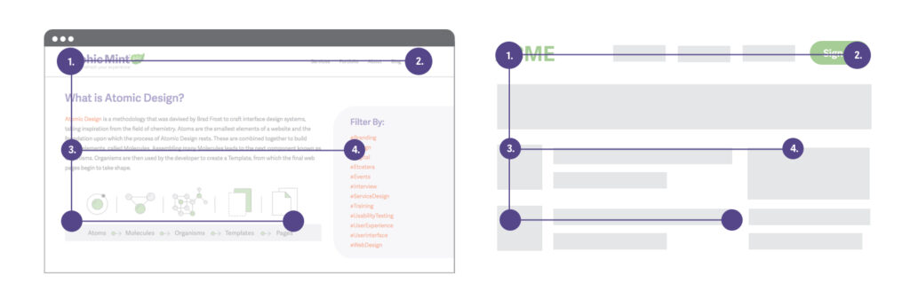 A Page Flows screenshot from Graphic Mint showing an F-pattern reading behavior annotated in consecutive order from 1 to 4.
